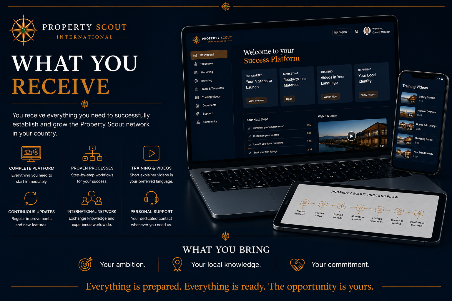 Complete digital platform, proven processes, training videos, continuous updates, international network and personal support for Property Scout Country Managers